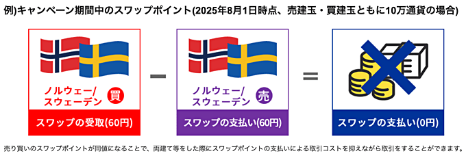 【期間限定】売り買いスワップ同値キャンペーン！