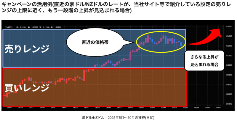 【期間限定】売り買いスワップ同値キャンペーン！