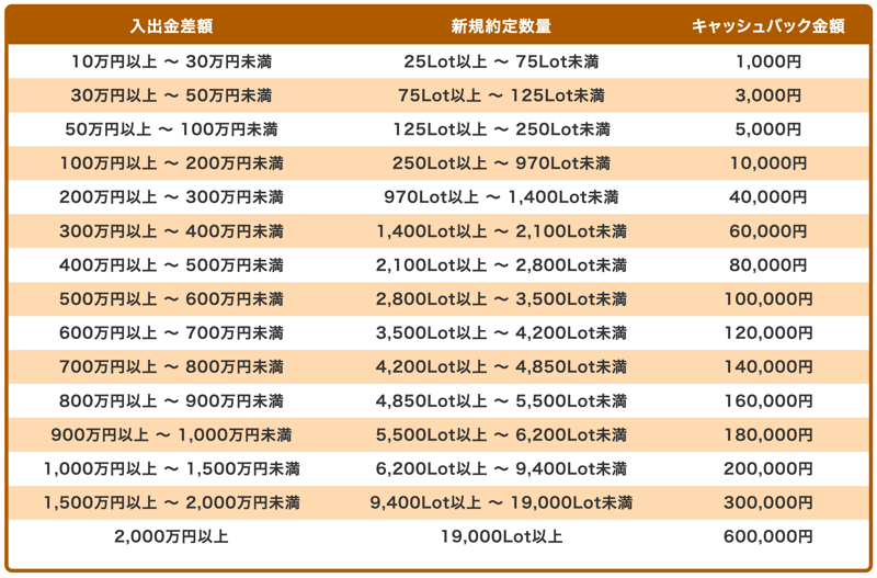 【期間限定】入金額の最大3％キャッシュバック開催中！