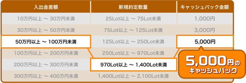 ご入金で最大3％キャッシュバックキャンペーン