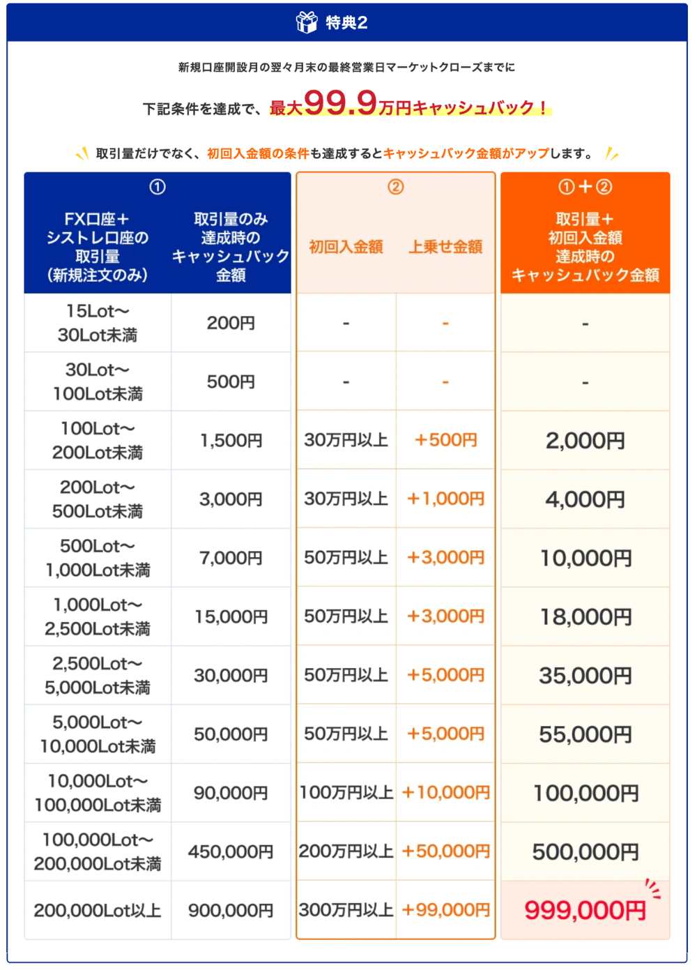 新規口座開設キャンペーン