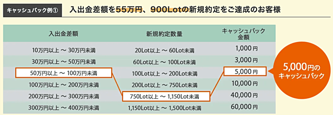 ご入金で最大１％キャッシュバックキャンペーン