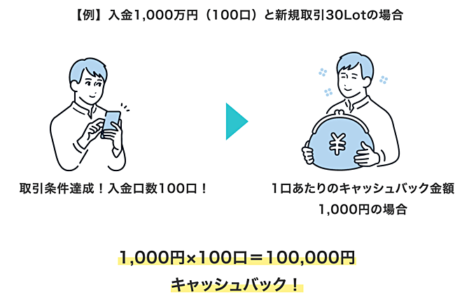 ご入金で最大１％キャッシュバックキャンペーン