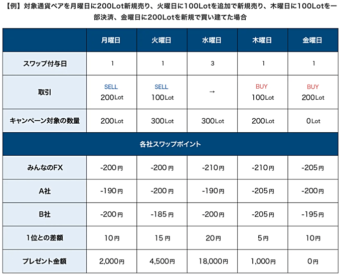 【ドル円】売りスワップNo.1チャレンジキャンペーン