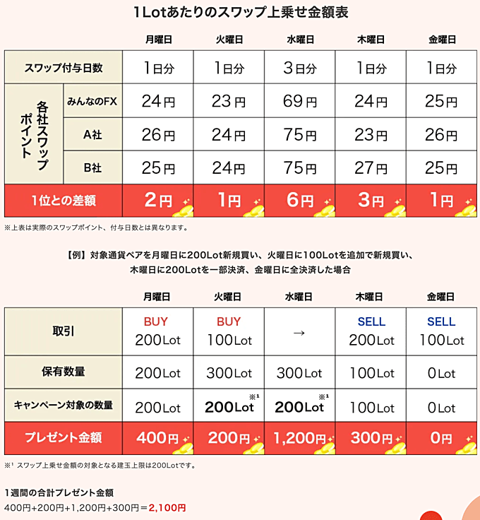 スワップ取引応援キャンペーン（3銘柄対象）