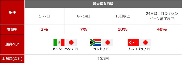 楽天証券で開催中のキャンペーン
