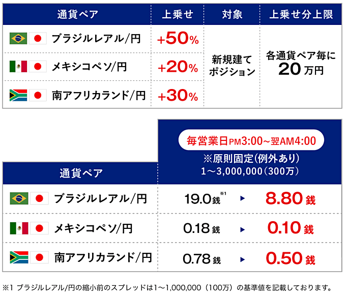 高金利3兄弟！スワップ爆増＆スプレッド縮小キャンペーン