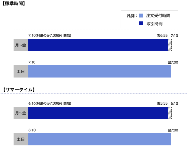 楽天FX口座の取引時間について