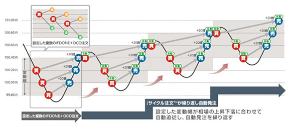 iサイクル注文の取引画面