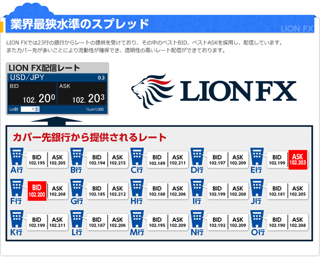 ヒロセ通商【LION FX】
