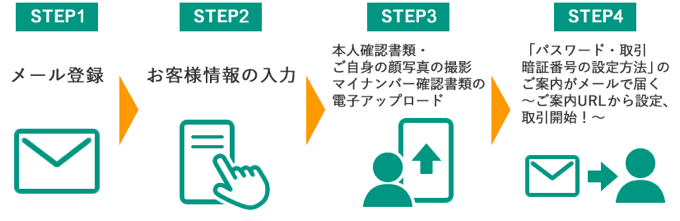 松井証券のFX口座開設のやり方