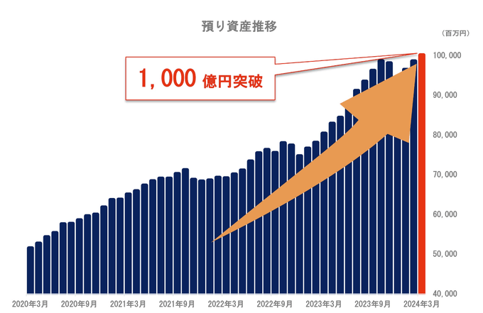 預かり資産1,000億円突破！