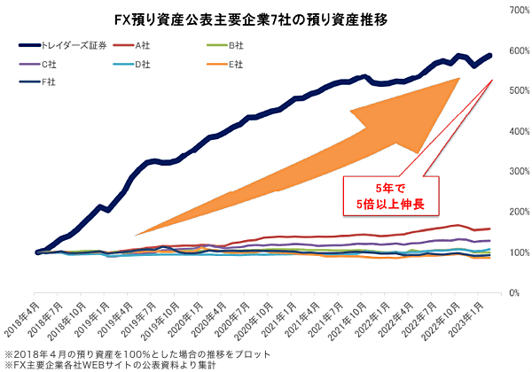 【トレイダーズ証券】預かり資産1,000億円突破！