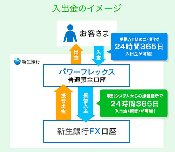 入金も出金も24時間365日リアルタイム対応