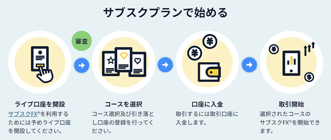 ThinkMarketsの口座開設、サブスクプランの始め方