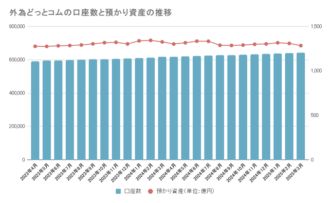 主要国内FX会社の口座数・預かり資産推移