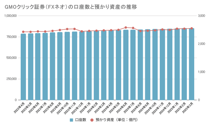 主要国内FX会社の口座数・預かり資産推移