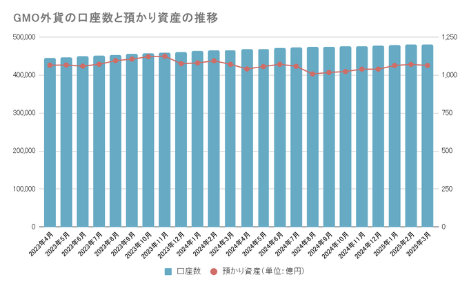 主要国内FX会社の口座数・預かり資産推移