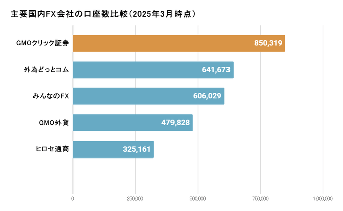 主要国内FX会社の口座数比較表
