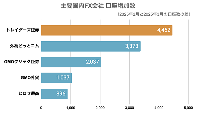 【トレイダーズ証券】預かり資産1,100億円突破！