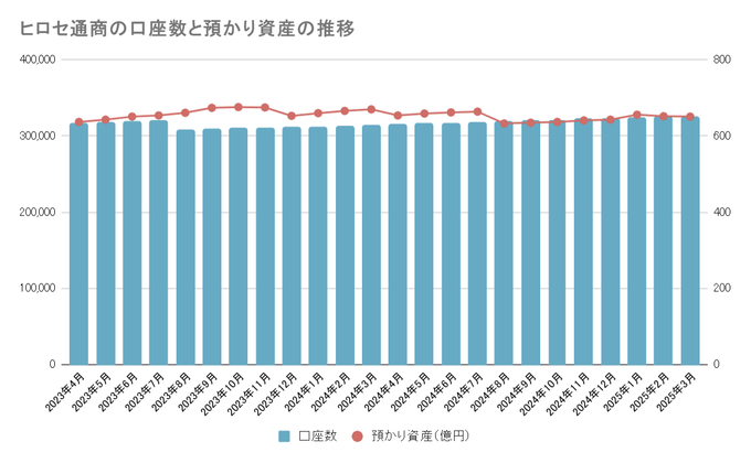 主要国内FX会社の口座数・預かり資産推移