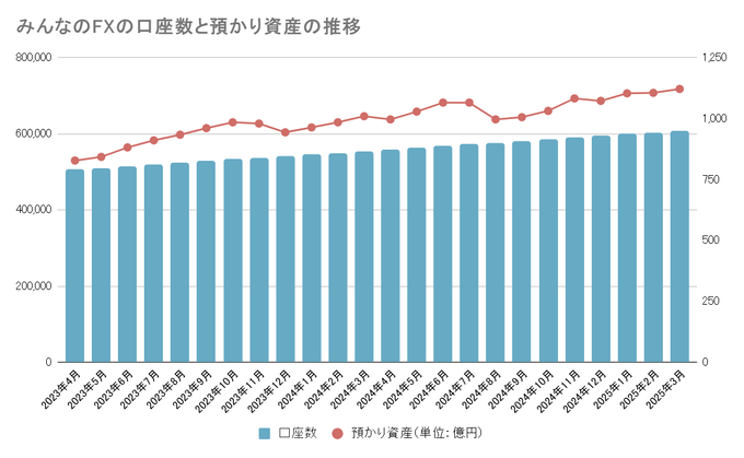主要国内FX会社の口座数・預かり資産推移