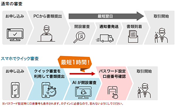最短即日で口座開設できる「スマホで本人確認」とは?