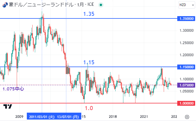 オージーキウイ（AUDNZD）の今後の見通しは？