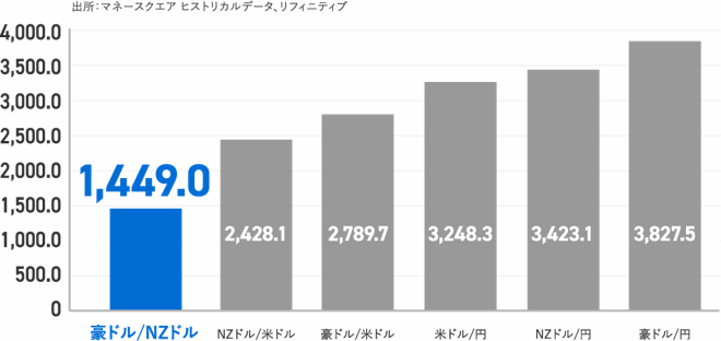 オージーキウイ（AUDNZD）の特徴とは？