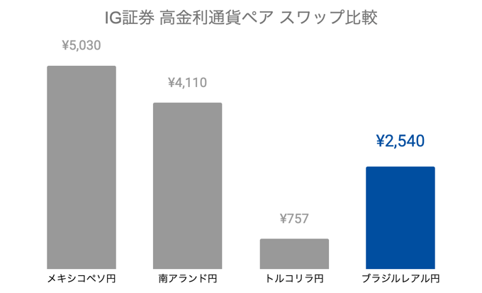 ブラジルレアル円 Brl Jpy 取扱い業者を比較 スワップポイントやスプレッド 取引単位なども解説 Fxキーストン