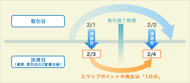 スワップポイントの付与時間・タイミング