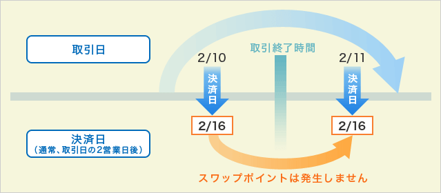 スワップポイントの付与時間・タイミング