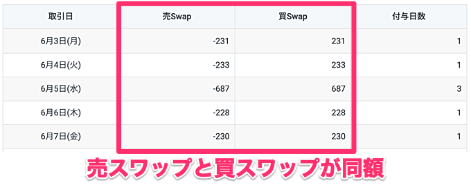 スワップ受取額・支払額が同額の「一本値」を採用！