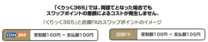 くりっく３６５のスワップポイントは一本値を採用