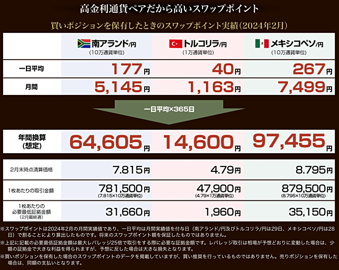 くりっく３６５の高水準スワップポイントに注目