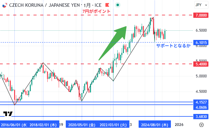 チェココルナ円（CZK/JPY）のチャート分析