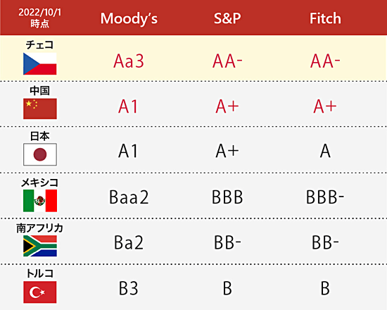 チェコ共和国の国債格付けはトルコやメキシコよりも高い！