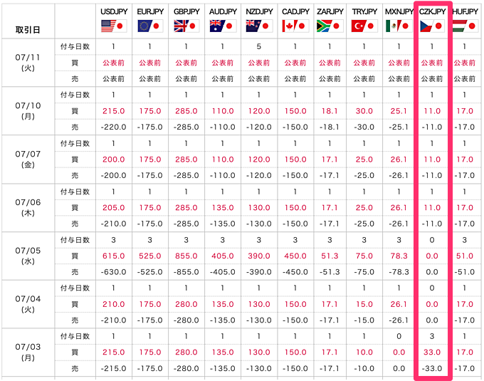 チェココルナ円のスワップポイントは？