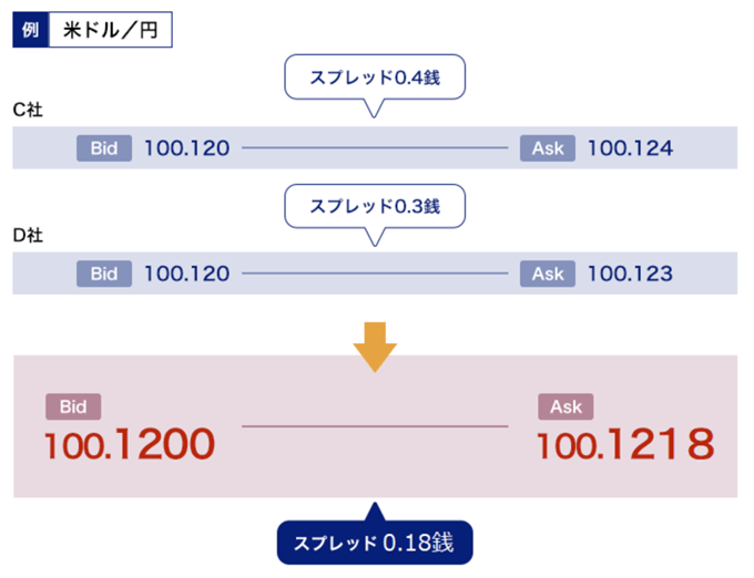 【小数点4桁】最も細かいレート表示ができる国内FX業者はどこ？