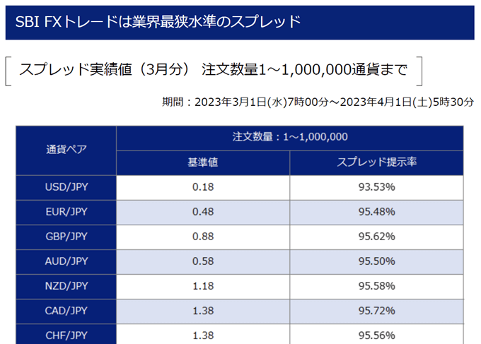 小数点4桁のレート表示ができるのはSBI FXトレード