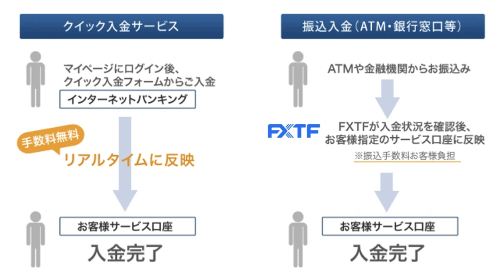 FXTFの入金方法