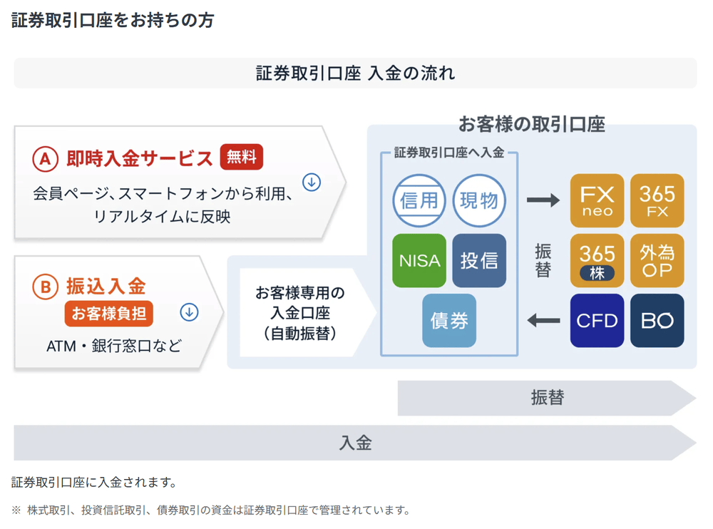 GMOクリック証券の入金方法