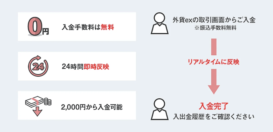 GMO外貨の入金方法