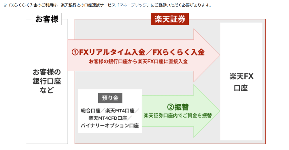 楽天FXの入金方法