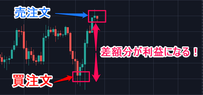 FXの基礎知識