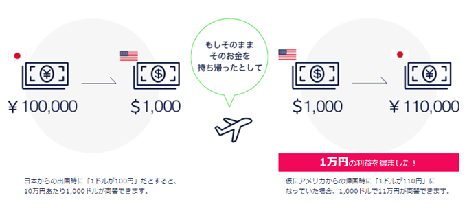 FXの基礎知識