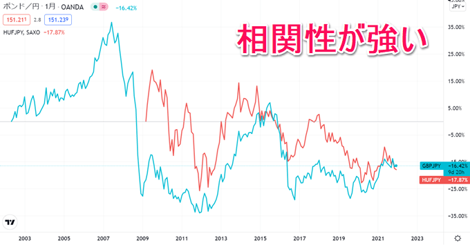 ポンドとハンガリーフォリントは値動きが相関している