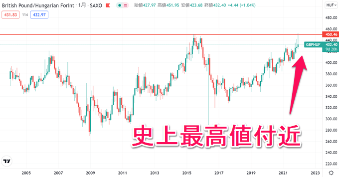 ポンドフォリントは過去最高値付近