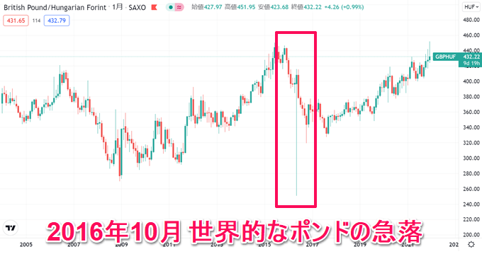 ポンドフォリントは過去最高値付近