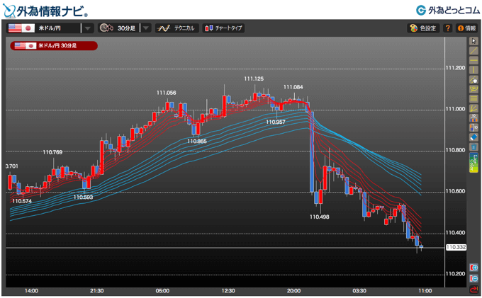外為どっとコム「高機能チャート（外為情報ナビ）」